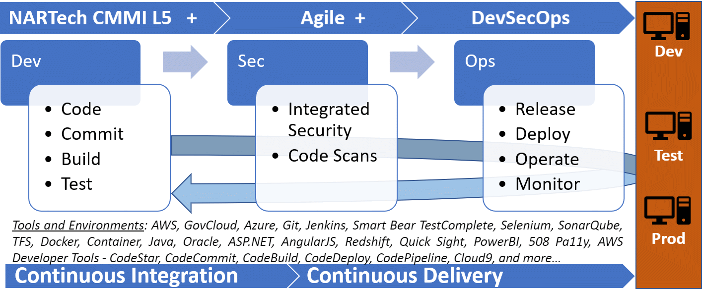 CMMI Level 5 and agile and DevSecOps continuous delivery and methodology chart